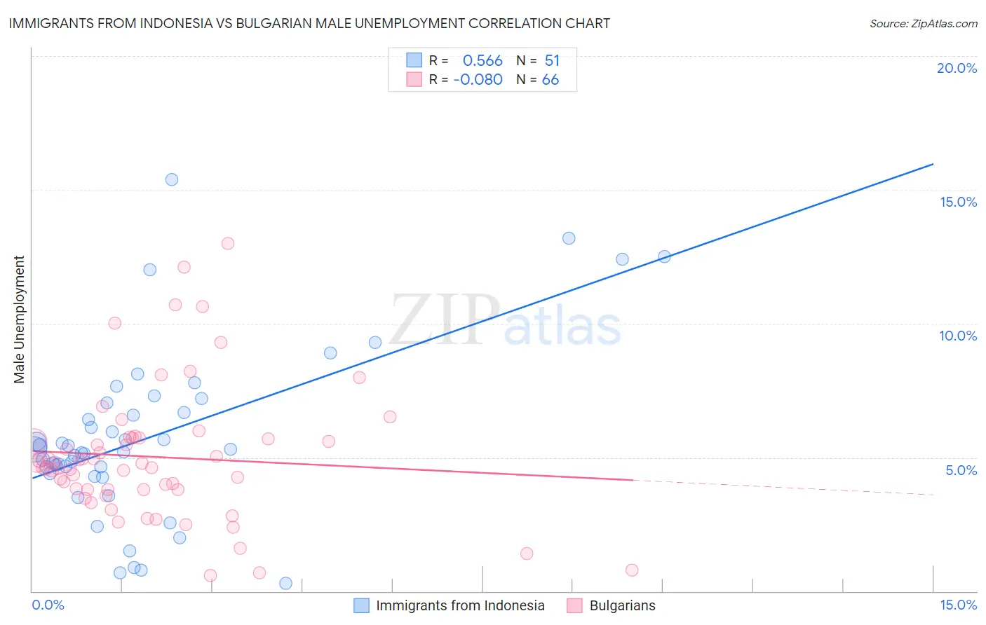 Immigrants from Indonesia vs Bulgarian Male Unemployment
