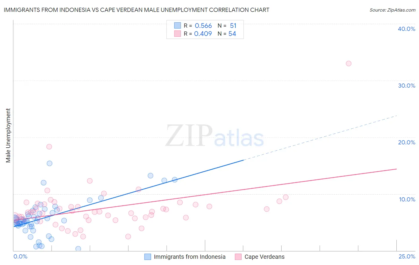 Immigrants from Indonesia vs Cape Verdean Male Unemployment