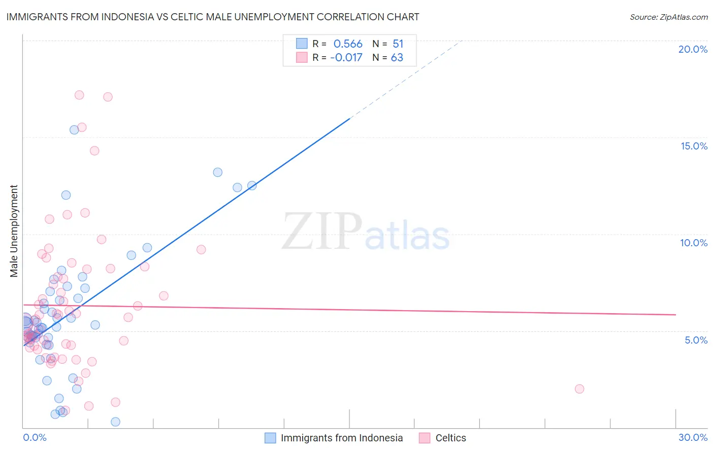 Immigrants from Indonesia vs Celtic Male Unemployment