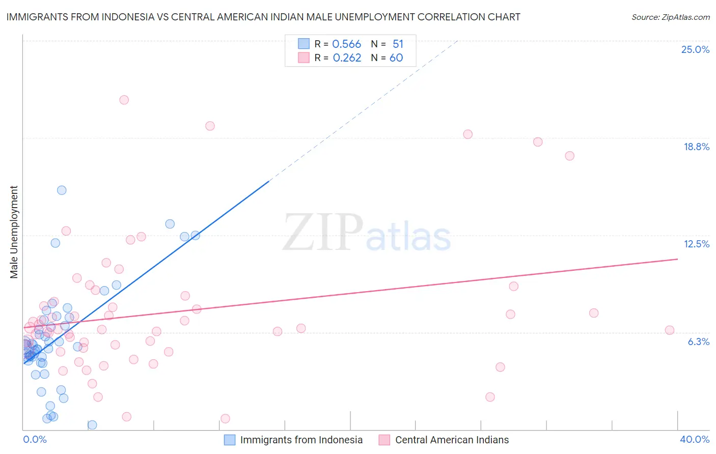 Immigrants from Indonesia vs Central American Indian Male Unemployment