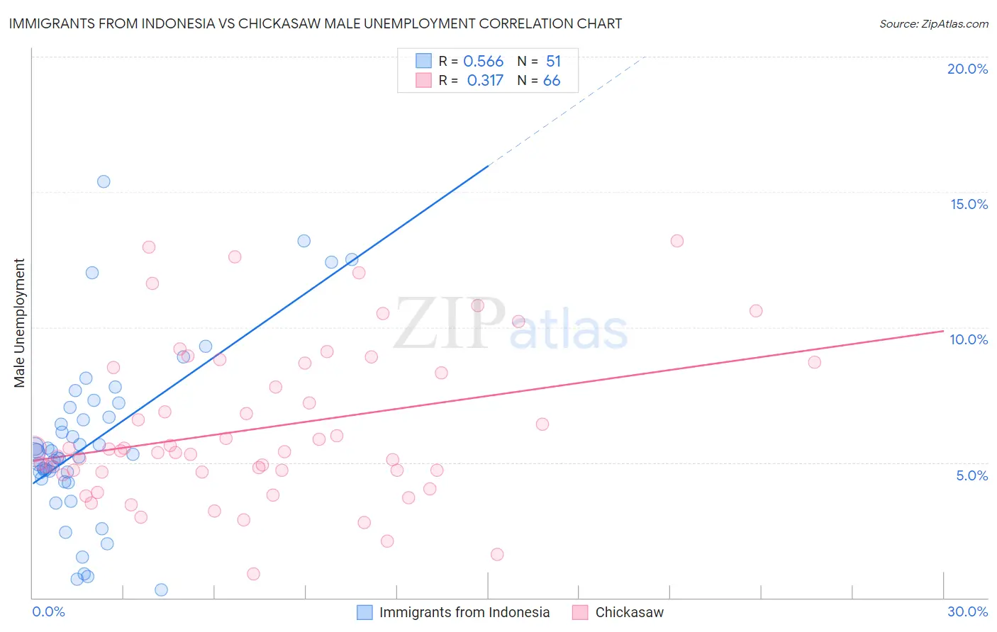 Immigrants from Indonesia vs Chickasaw Male Unemployment