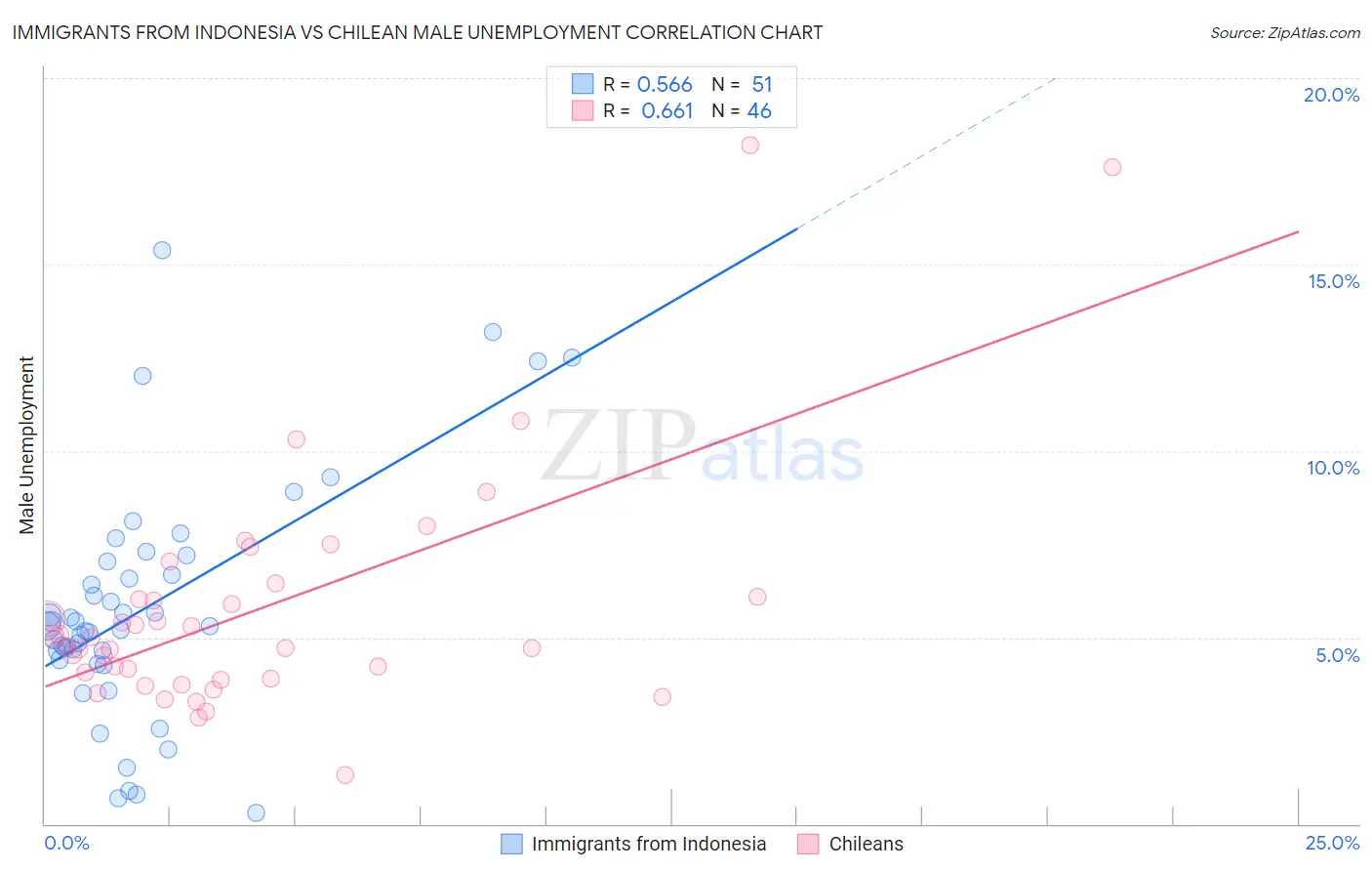 Immigrants from Indonesia vs Chilean Male Unemployment