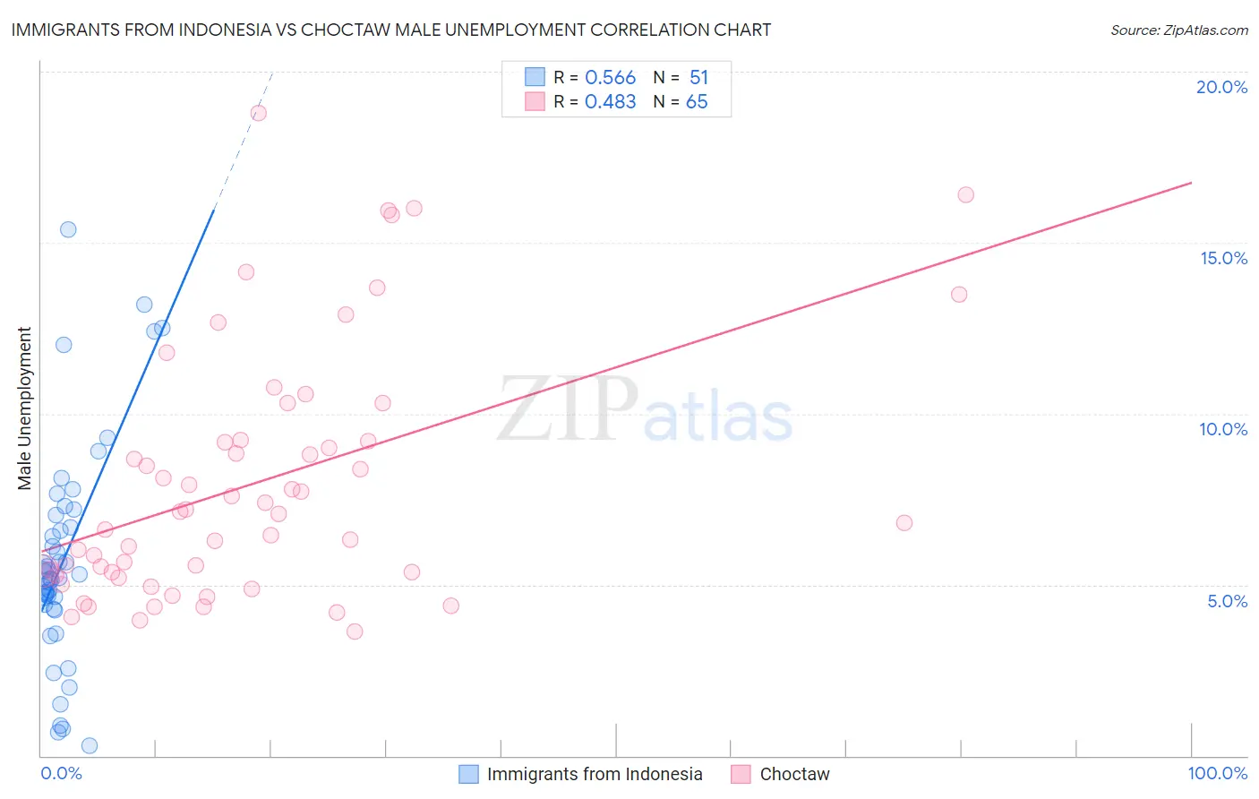 Immigrants from Indonesia vs Choctaw Male Unemployment