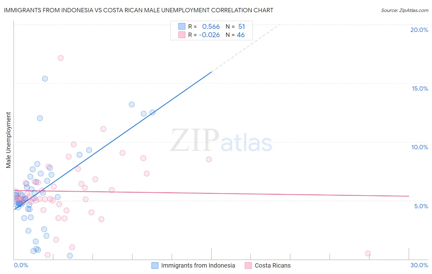 Immigrants from Indonesia vs Costa Rican Male Unemployment