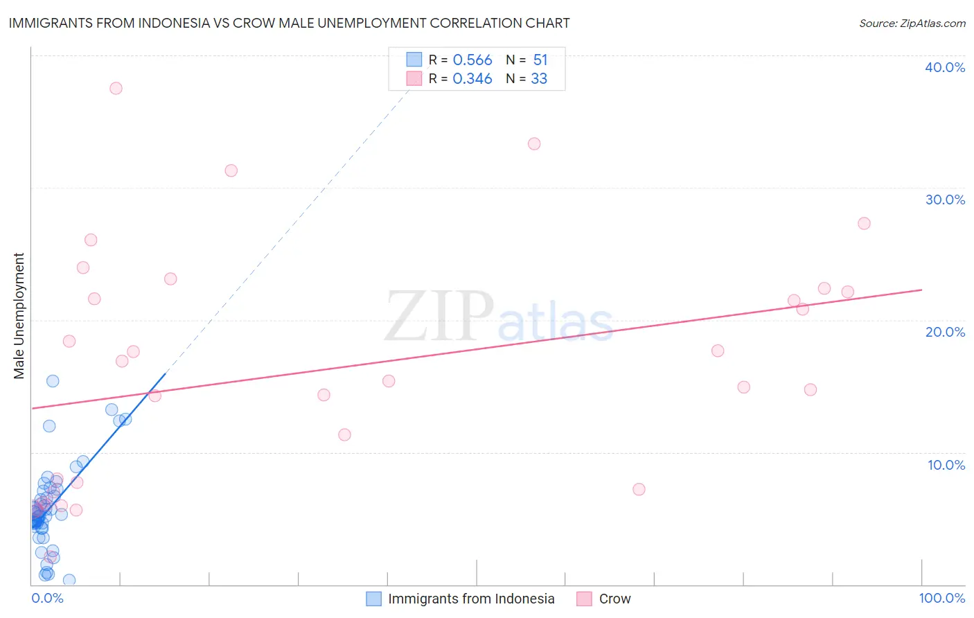 Immigrants from Indonesia vs Crow Male Unemployment