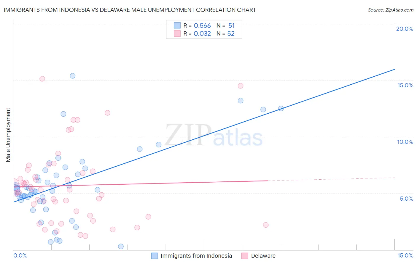Immigrants from Indonesia vs Delaware Male Unemployment