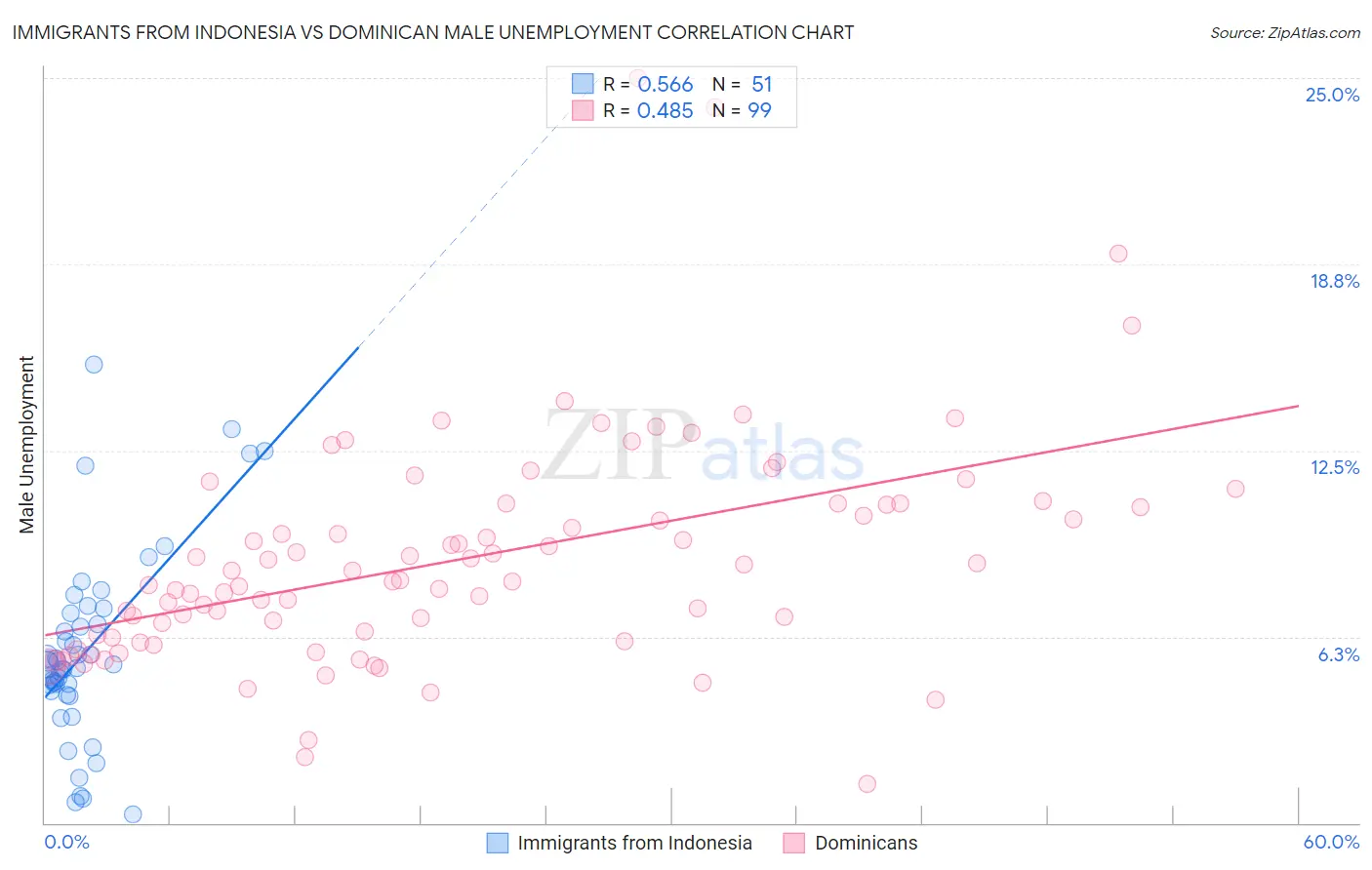 Immigrants from Indonesia vs Dominican Male Unemployment