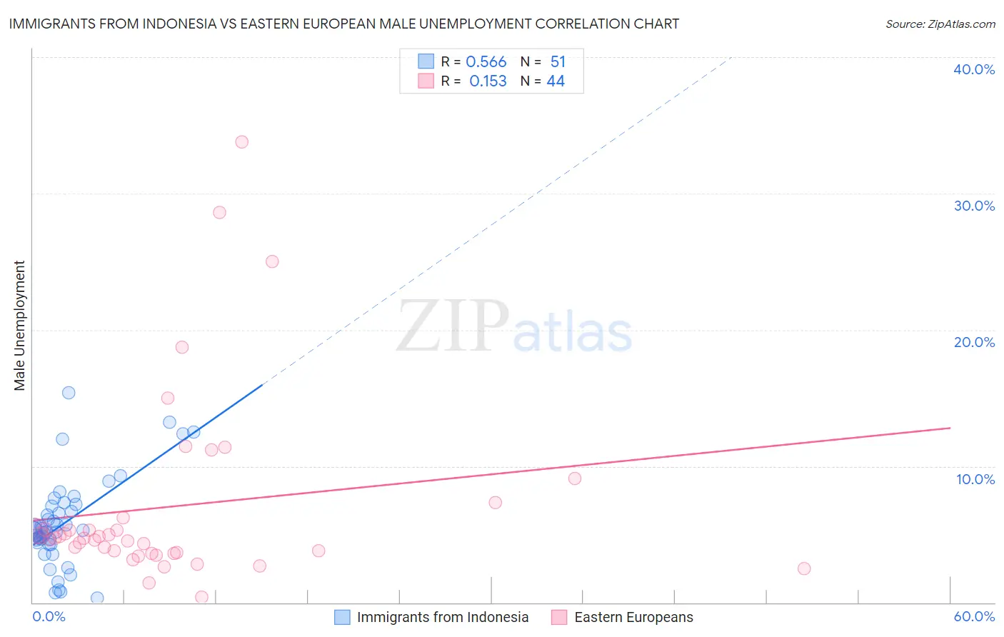 Immigrants from Indonesia vs Eastern European Male Unemployment