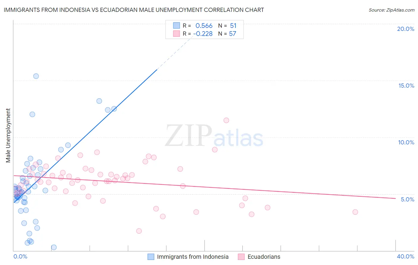 Immigrants from Indonesia vs Ecuadorian Male Unemployment