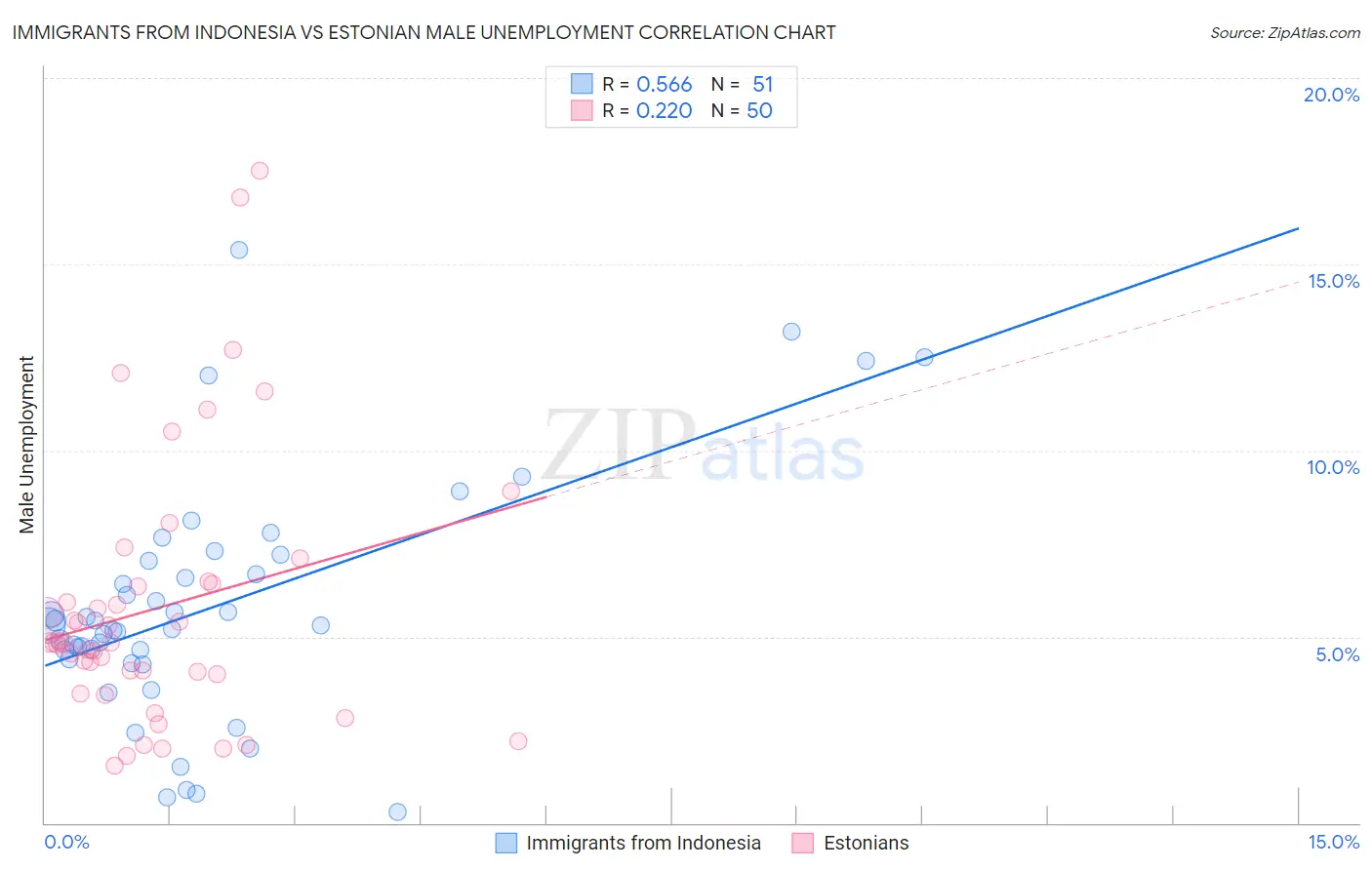Immigrants from Indonesia vs Estonian Male Unemployment