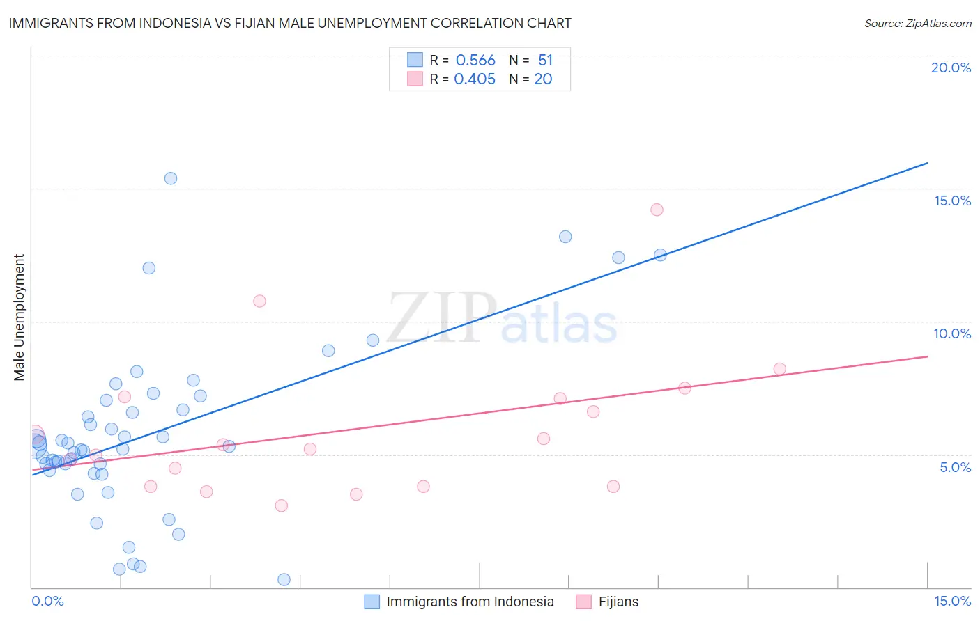 Immigrants from Indonesia vs Fijian Male Unemployment
