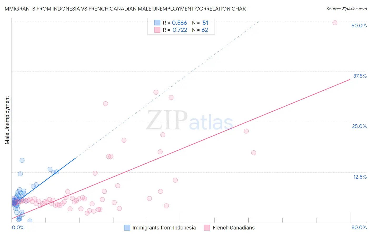 Immigrants from Indonesia vs French Canadian Male Unemployment