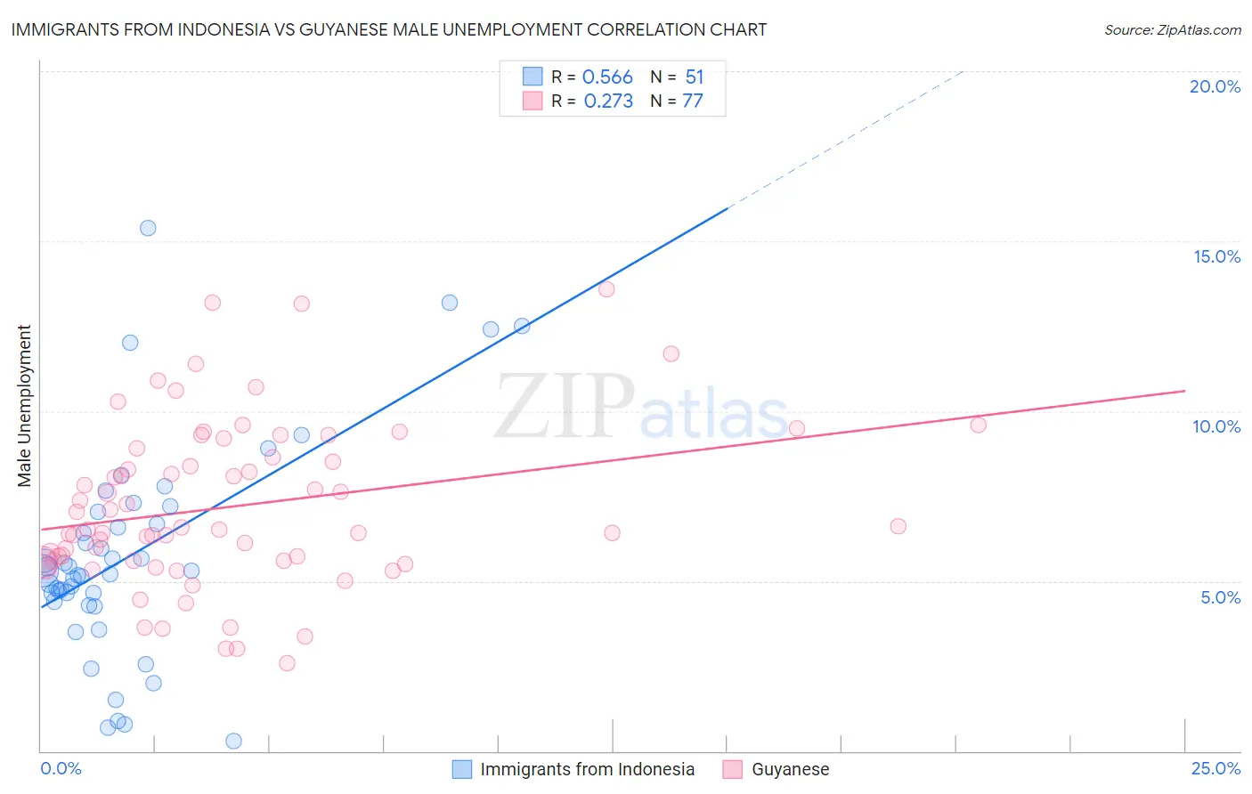 Immigrants from Indonesia vs Guyanese Male Unemployment