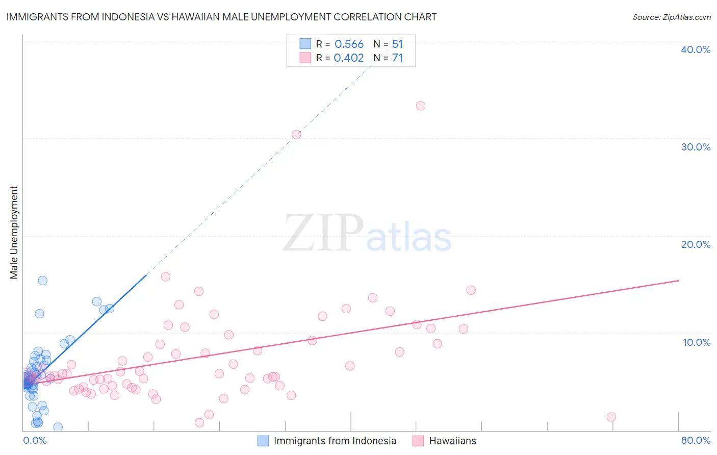 Immigrants from Indonesia vs Hawaiian Male Unemployment