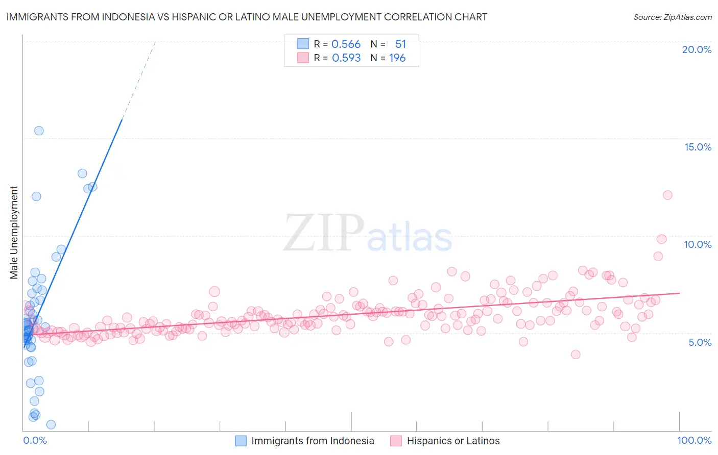 Immigrants from Indonesia vs Hispanic or Latino Male Unemployment