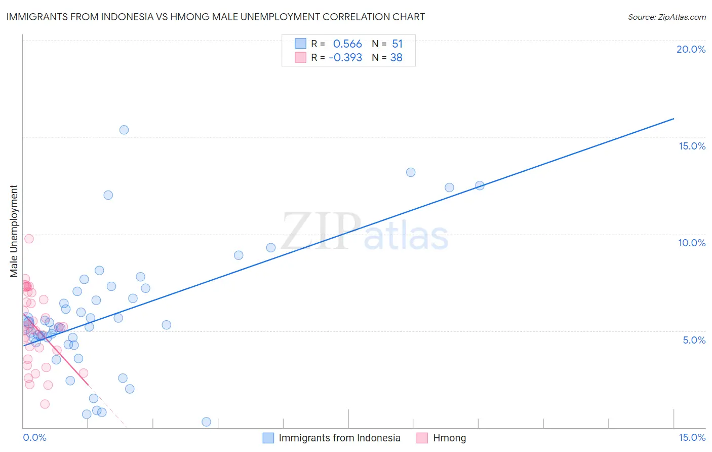 Immigrants from Indonesia vs Hmong Male Unemployment