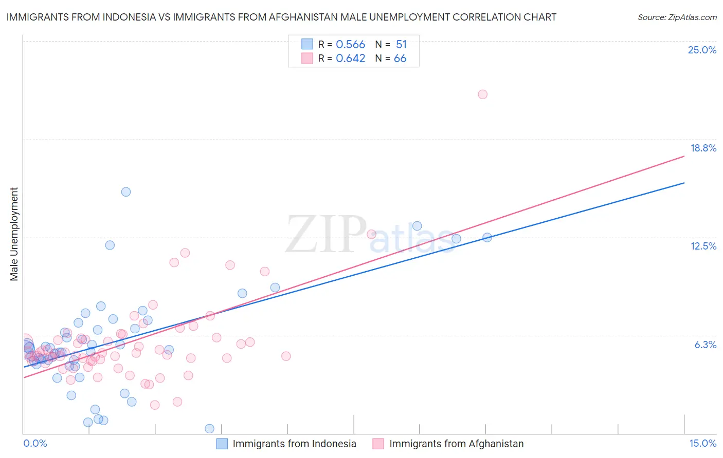 Immigrants from Indonesia vs Immigrants from Afghanistan Male Unemployment