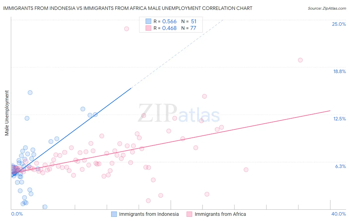 Immigrants from Indonesia vs Immigrants from Africa Male Unemployment
