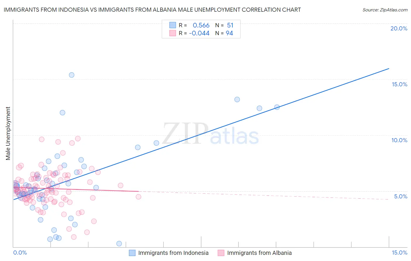 Immigrants from Indonesia vs Immigrants from Albania Male Unemployment