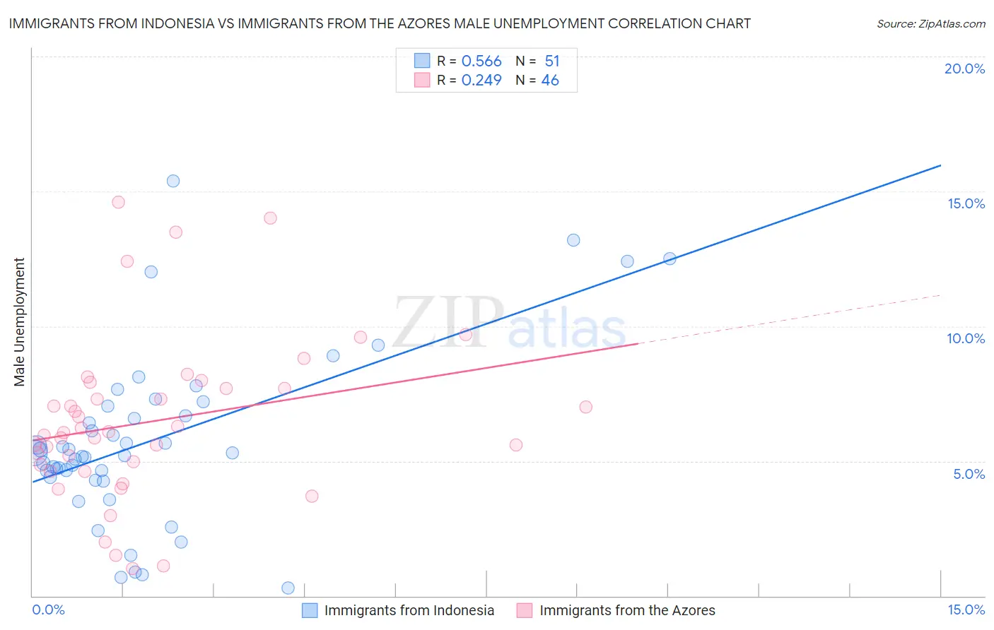 Immigrants from Indonesia vs Immigrants from the Azores Male Unemployment