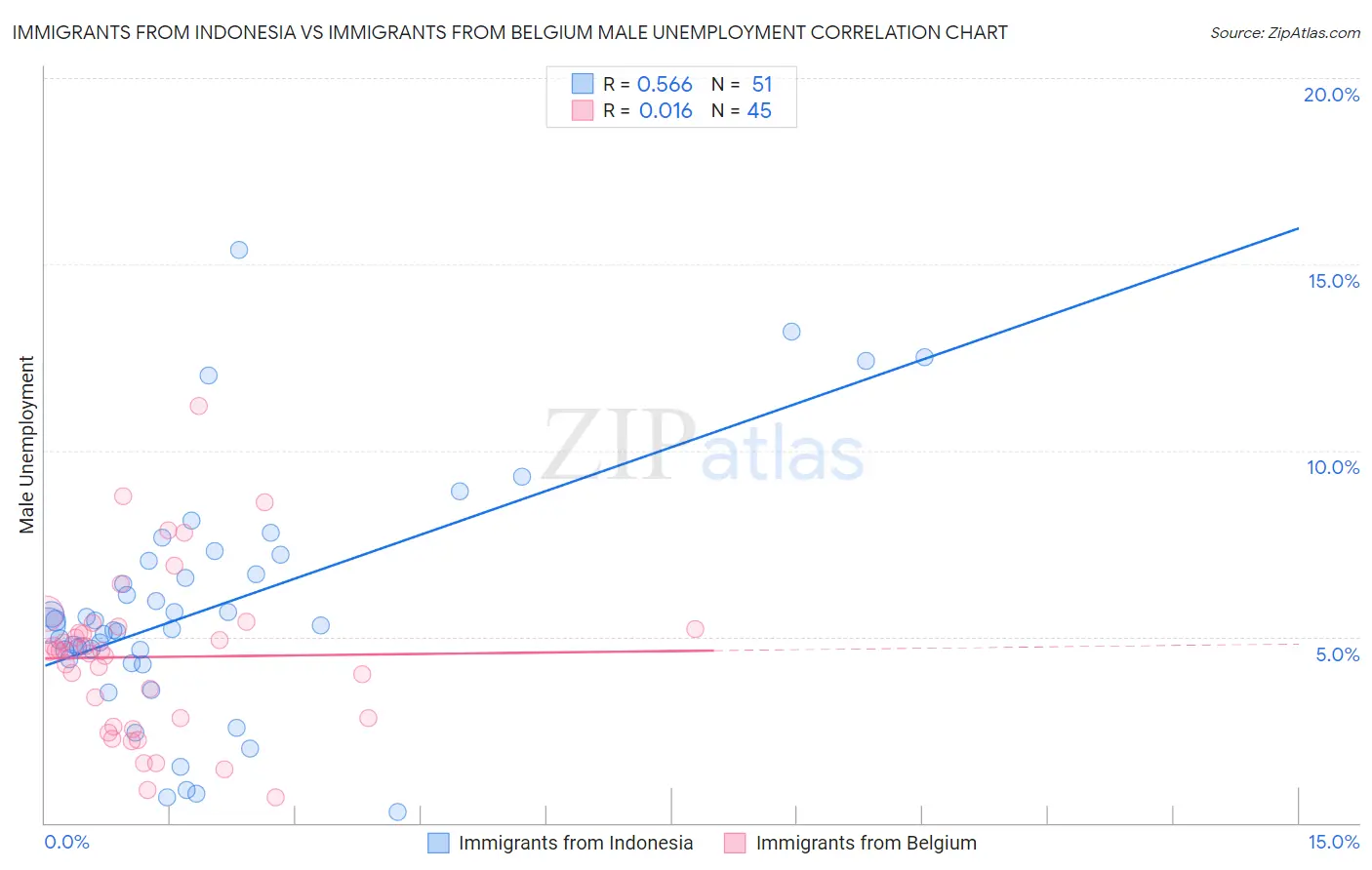 Immigrants from Indonesia vs Immigrants from Belgium Male Unemployment