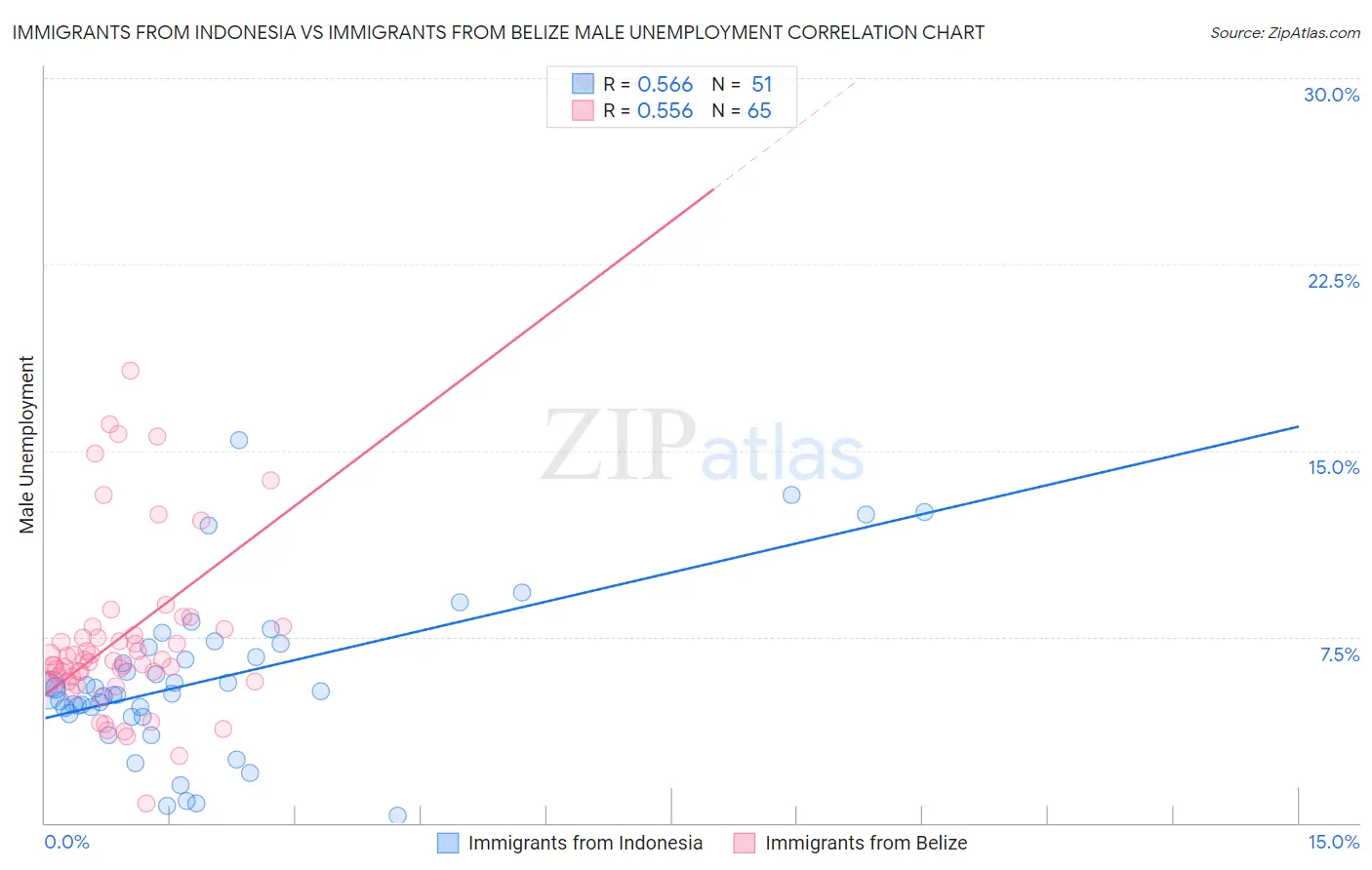 Immigrants from Indonesia vs Immigrants from Belize Male Unemployment