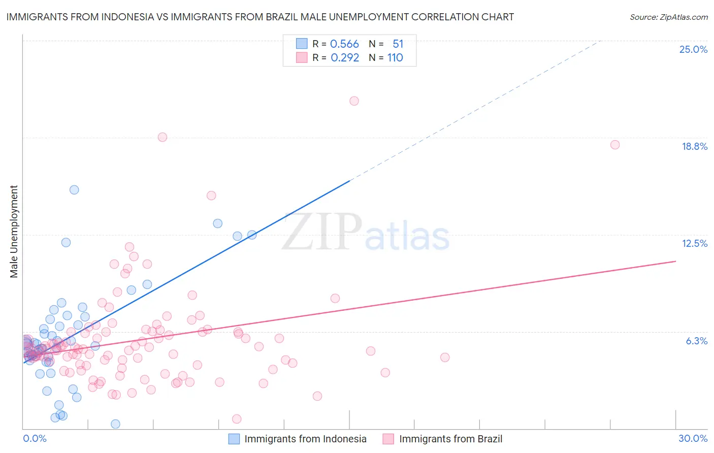 Immigrants from Indonesia vs Immigrants from Brazil Male Unemployment