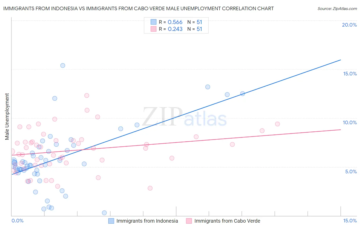 Immigrants from Indonesia vs Immigrants from Cabo Verde Male Unemployment