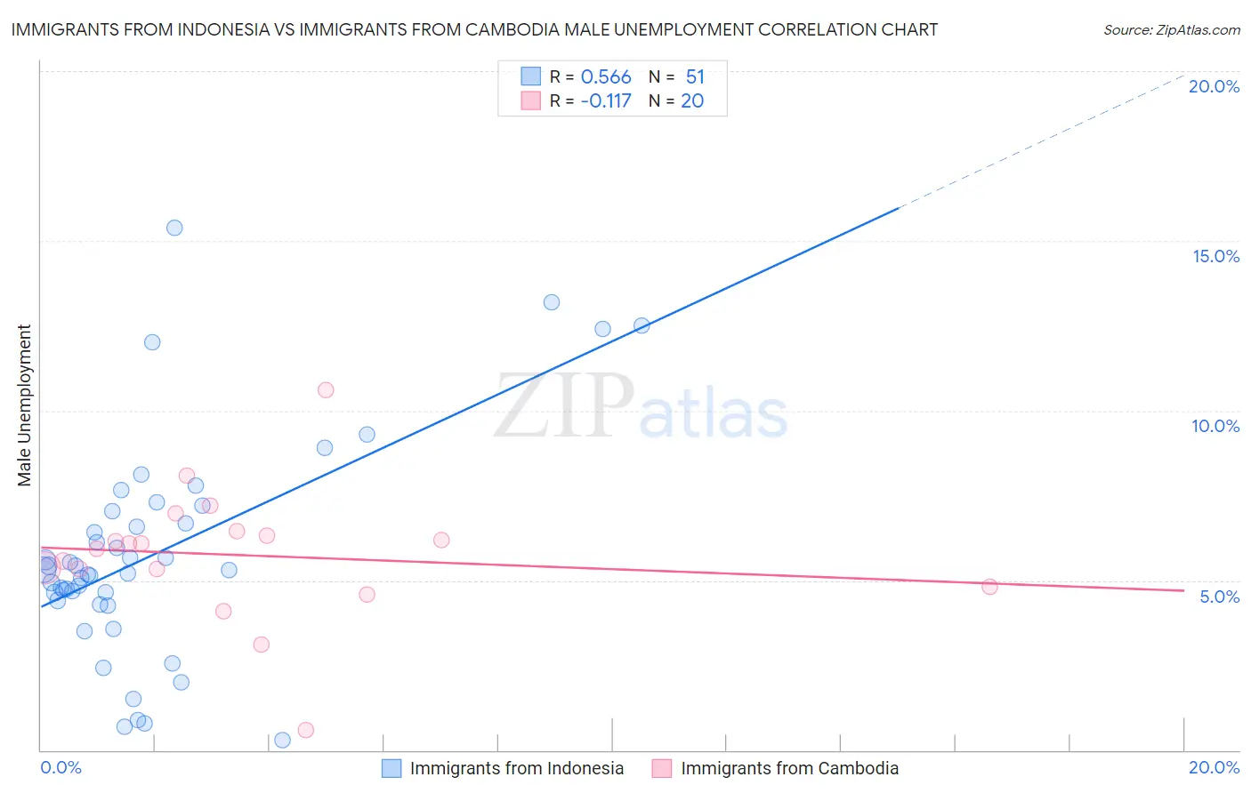 Immigrants from Indonesia vs Immigrants from Cambodia Male Unemployment