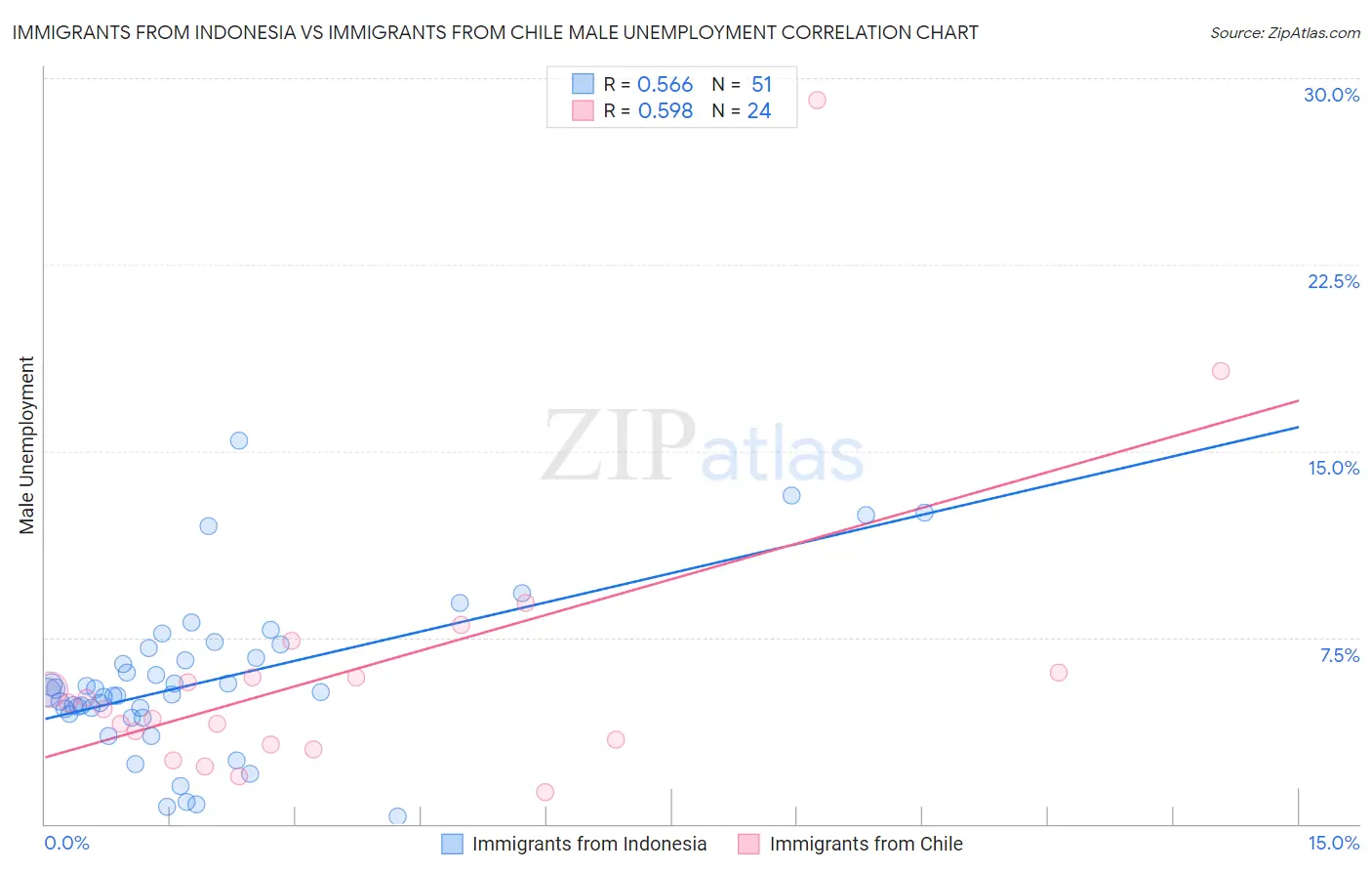 Immigrants from Indonesia vs Immigrants from Chile Male Unemployment