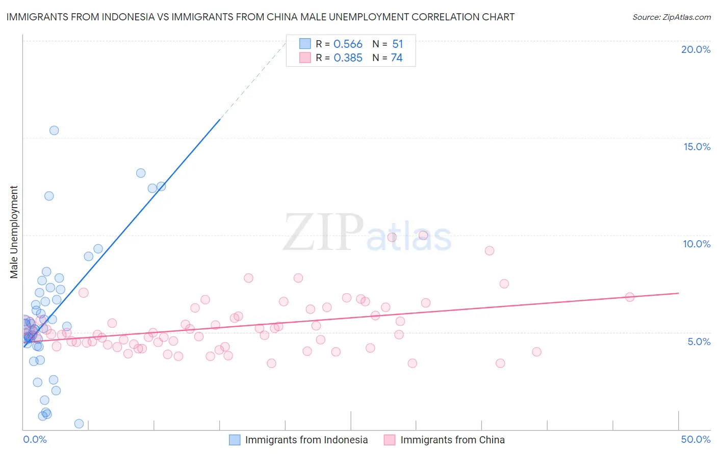 Immigrants from Indonesia vs Immigrants from China Male Unemployment