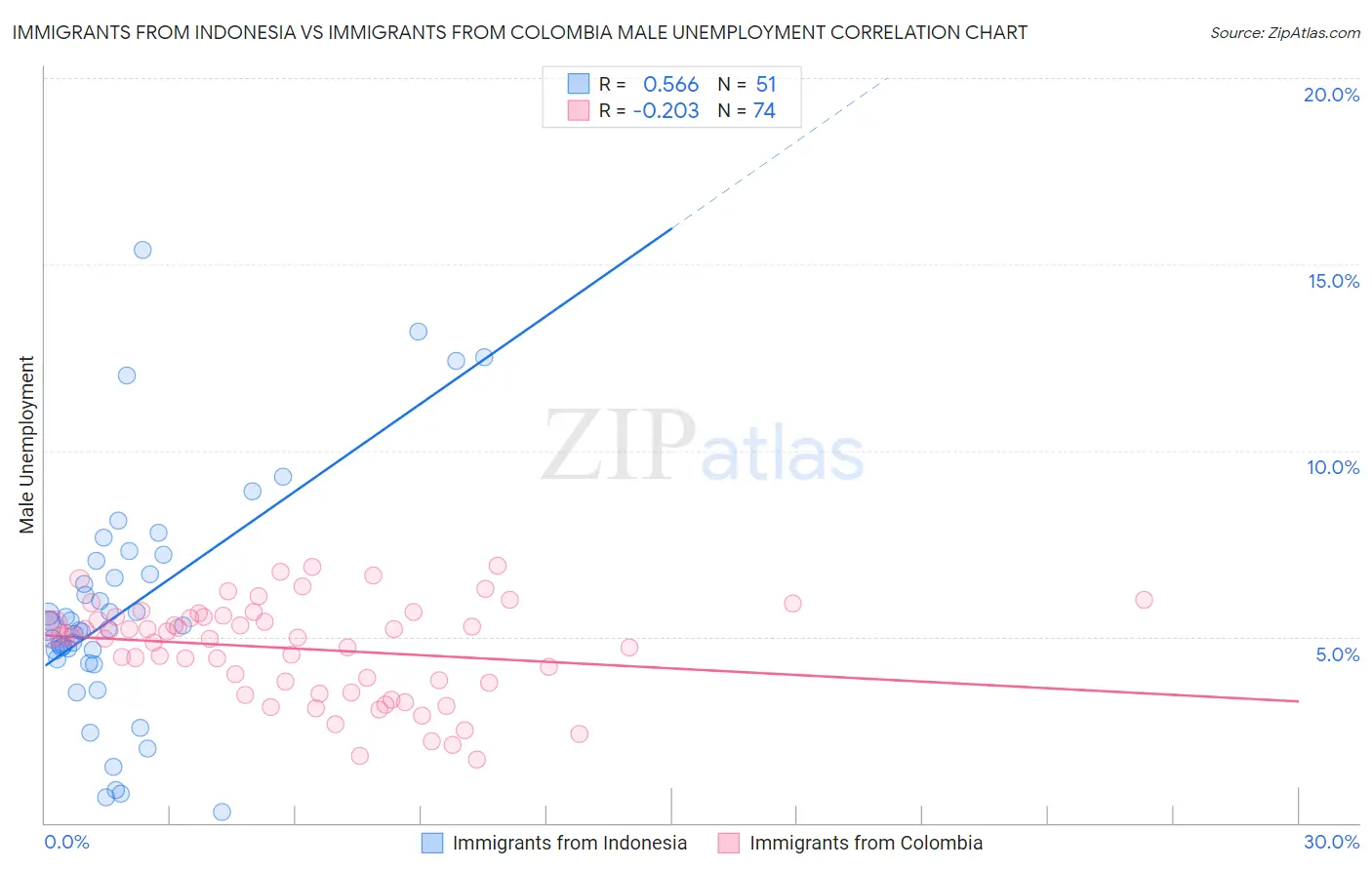 Immigrants from Indonesia vs Immigrants from Colombia Male Unemployment
