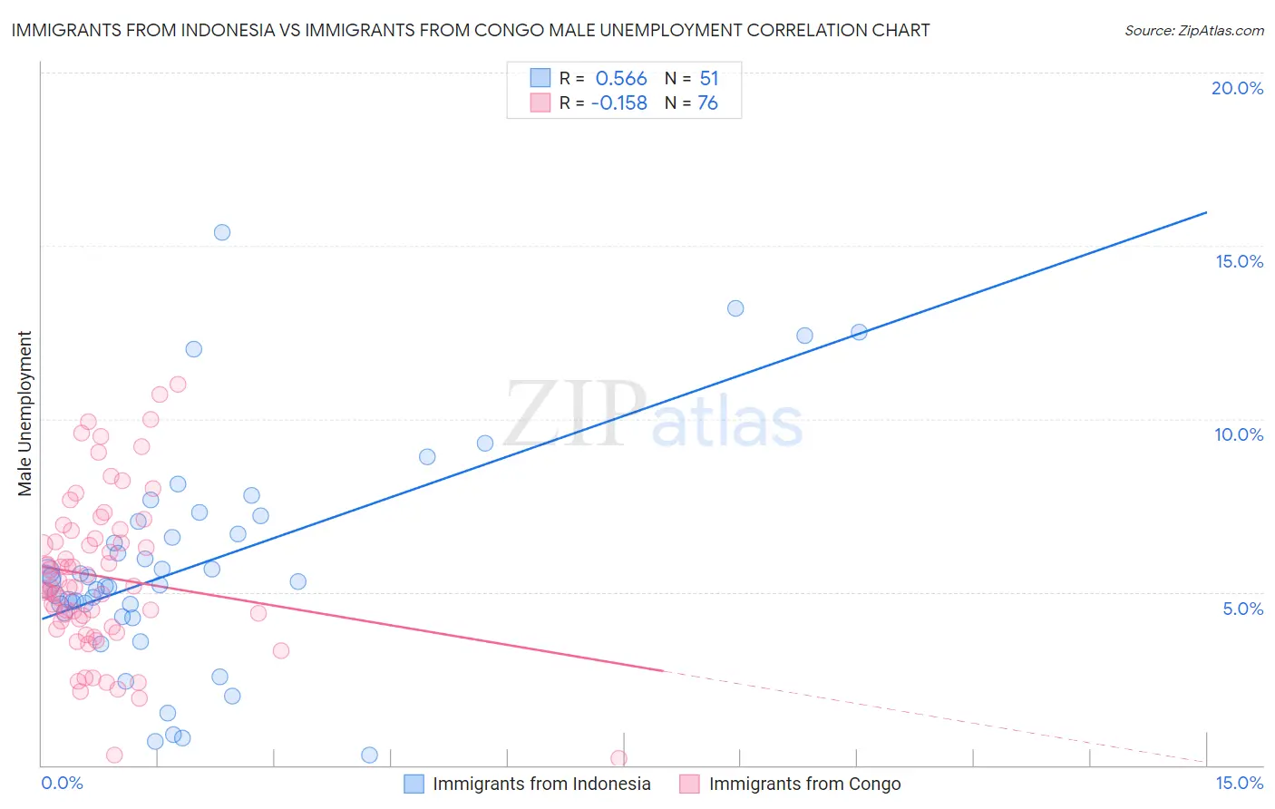Immigrants from Indonesia vs Immigrants from Congo Male Unemployment