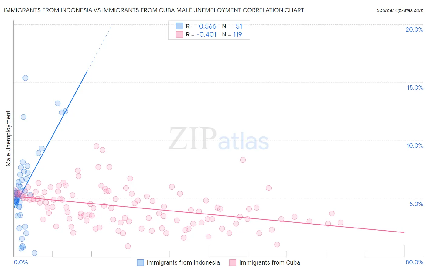 Immigrants from Indonesia vs Immigrants from Cuba Male Unemployment