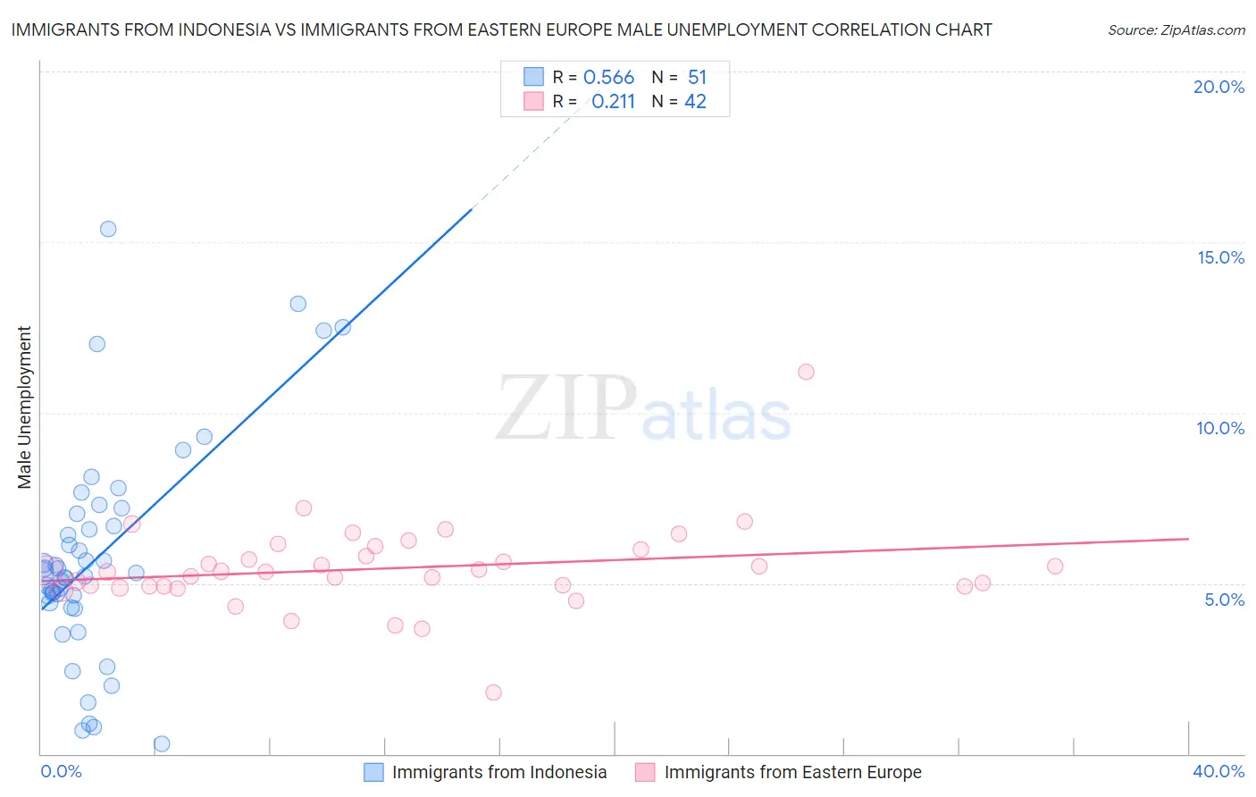 Immigrants from Indonesia vs Immigrants from Eastern Europe Male Unemployment