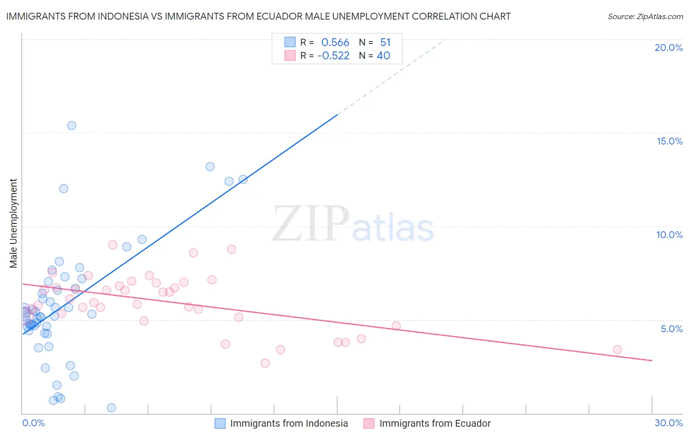 Immigrants from Indonesia vs Immigrants from Ecuador Male Unemployment