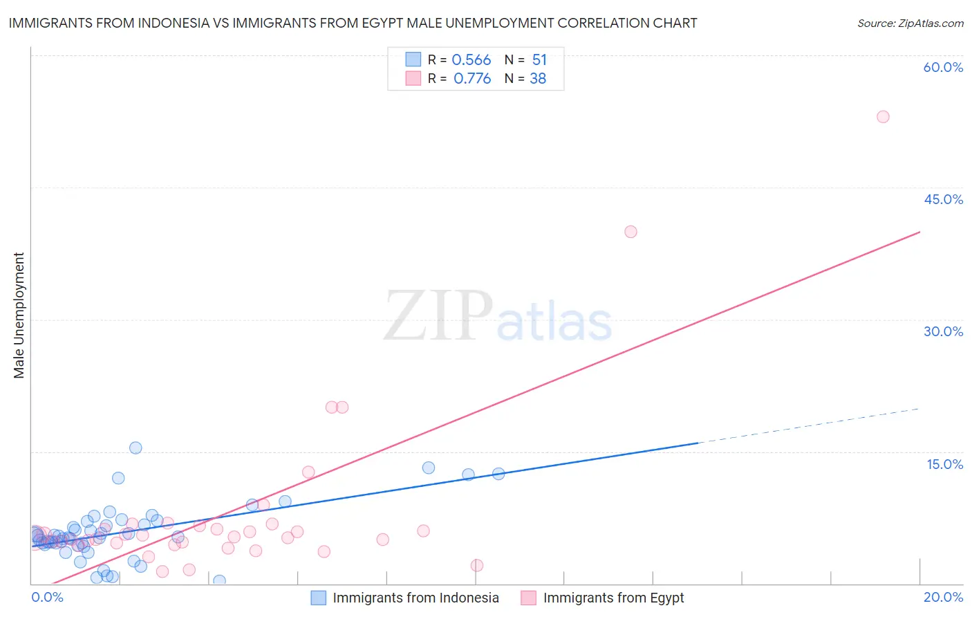 Immigrants from Indonesia vs Immigrants from Egypt Male Unemployment