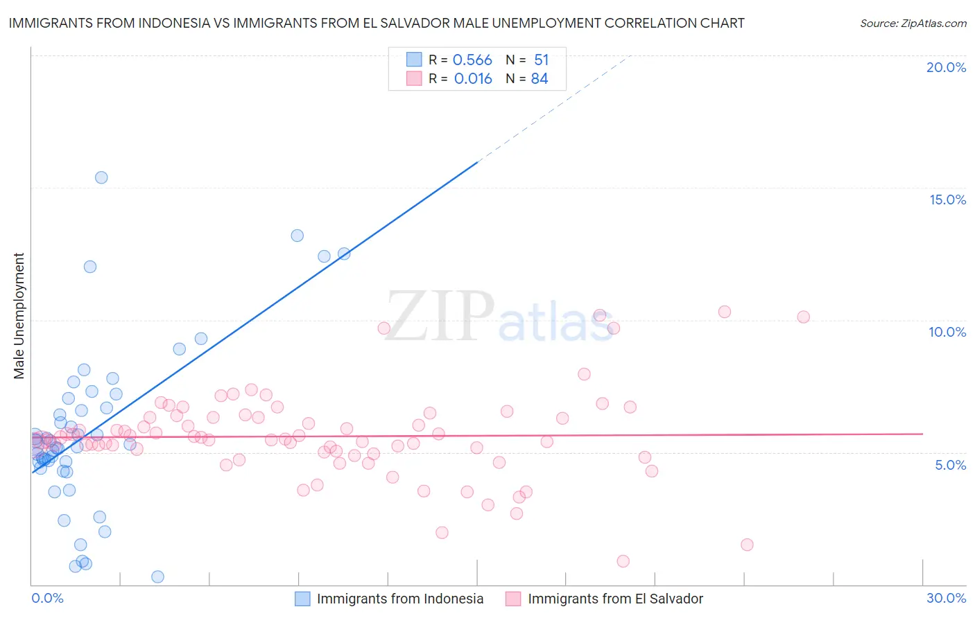 Immigrants from Indonesia vs Immigrants from El Salvador Male Unemployment