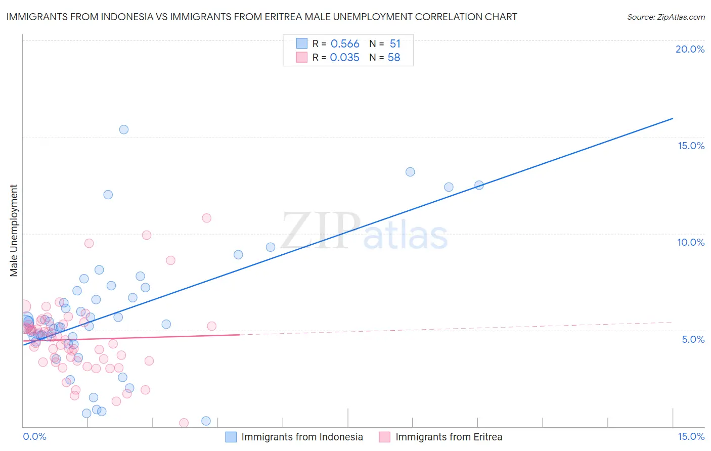 Immigrants from Indonesia vs Immigrants from Eritrea Male Unemployment