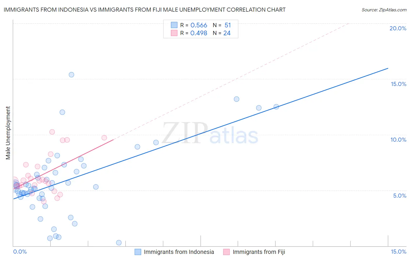 Immigrants from Indonesia vs Immigrants from Fiji Male Unemployment