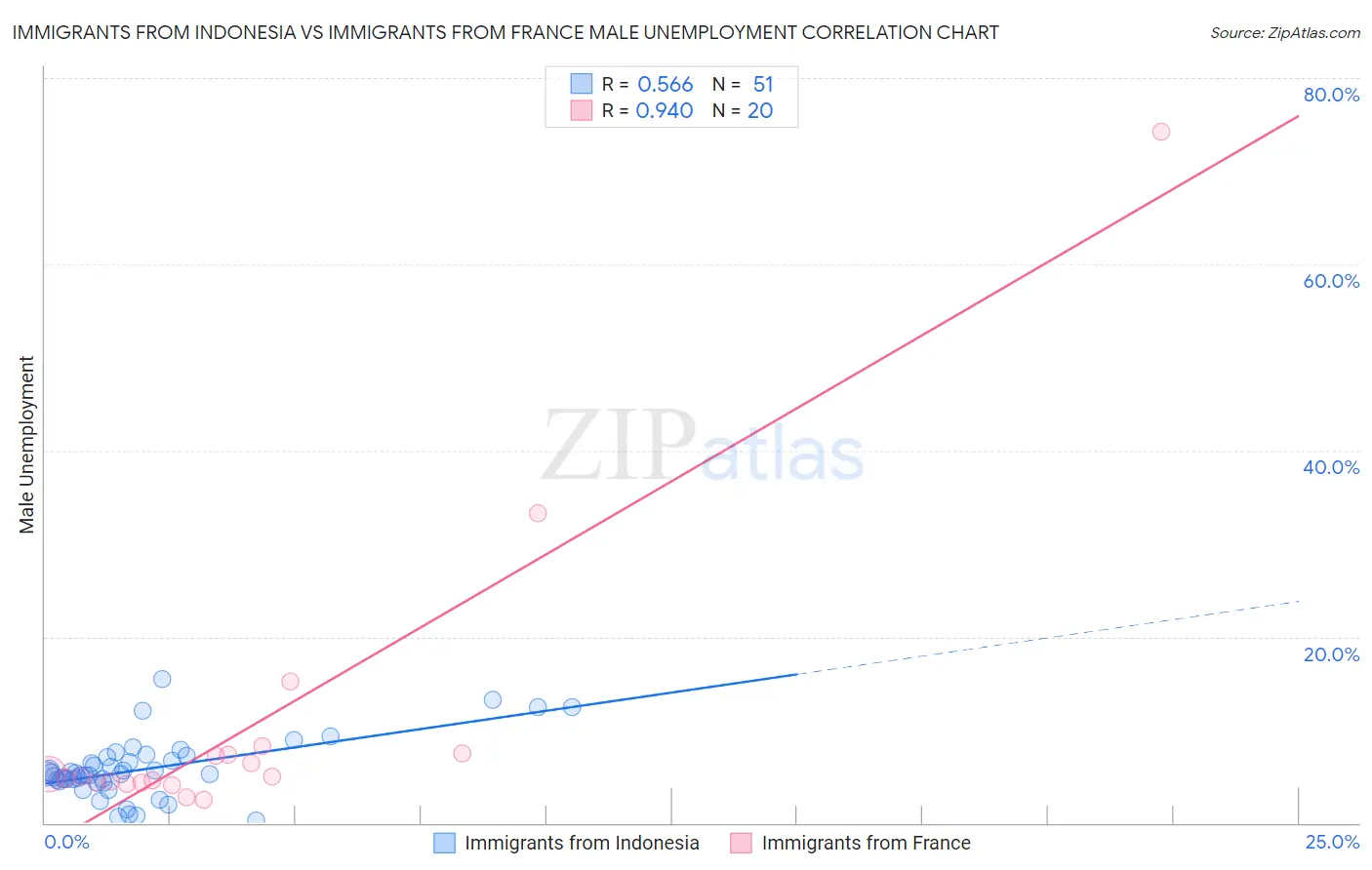 Immigrants from Indonesia vs Immigrants from France Male Unemployment