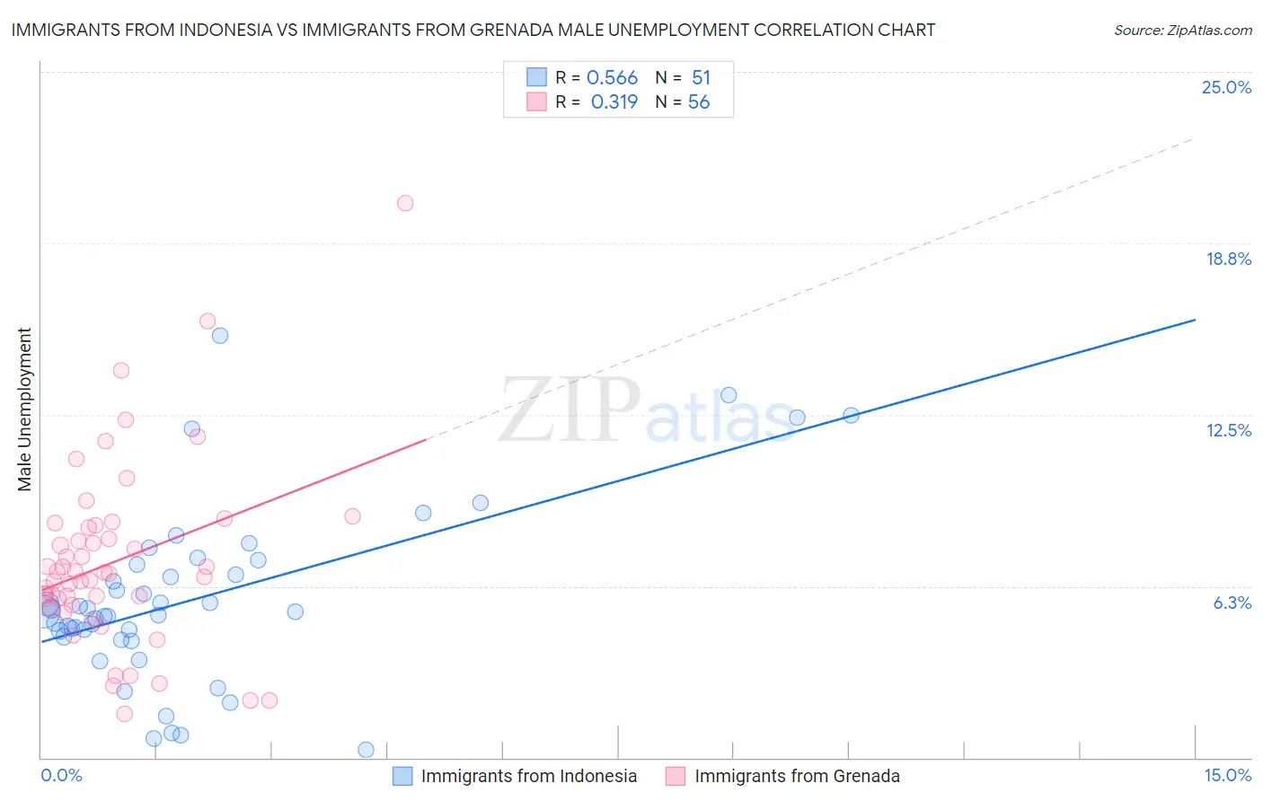 Immigrants from Indonesia vs Immigrants from Grenada Male Unemployment