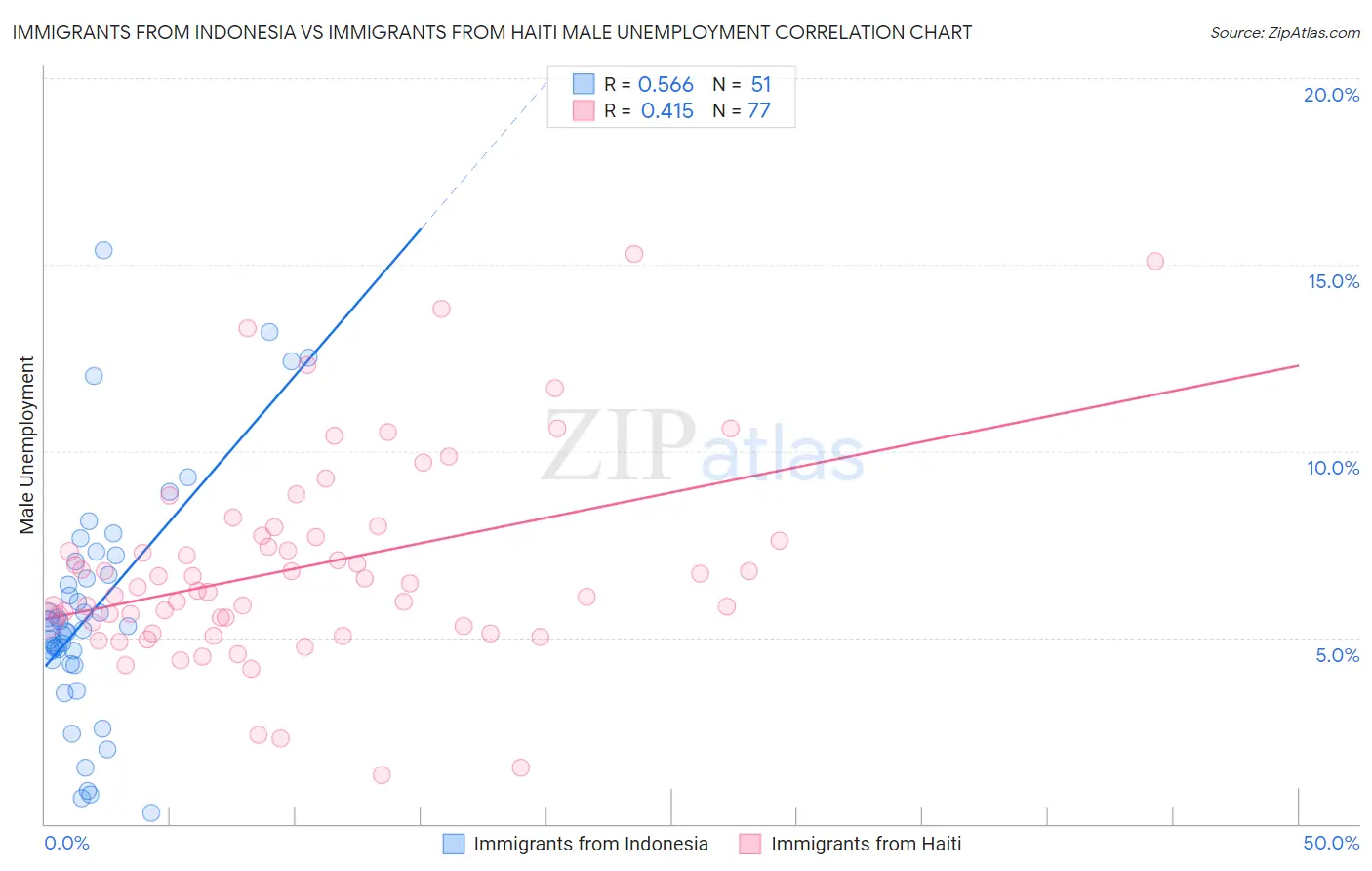 Immigrants from Indonesia vs Immigrants from Haiti Male Unemployment