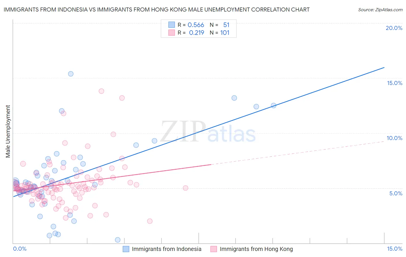 Immigrants from Indonesia vs Immigrants from Hong Kong Male Unemployment