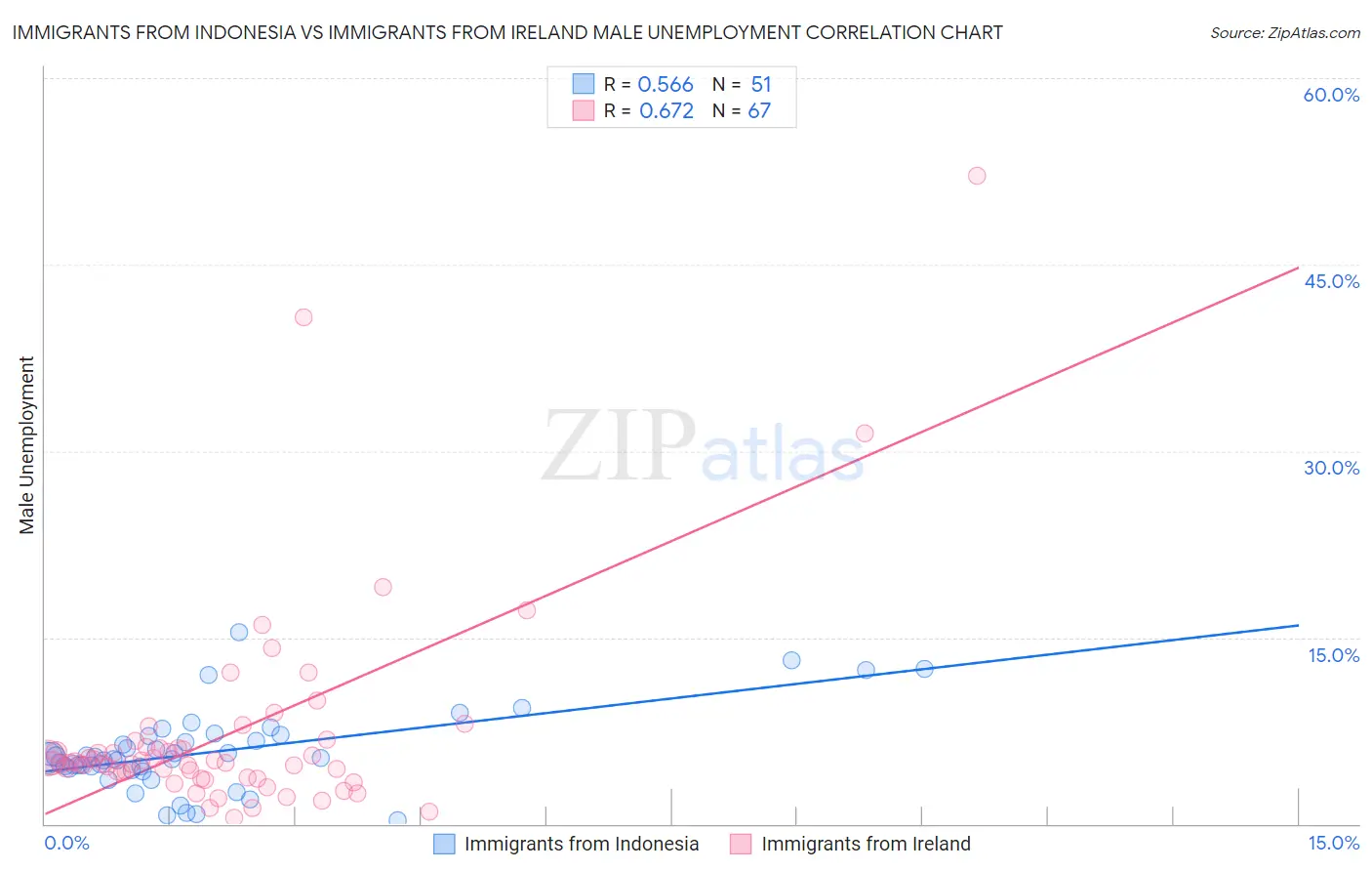 Immigrants from Indonesia vs Immigrants from Ireland Male Unemployment