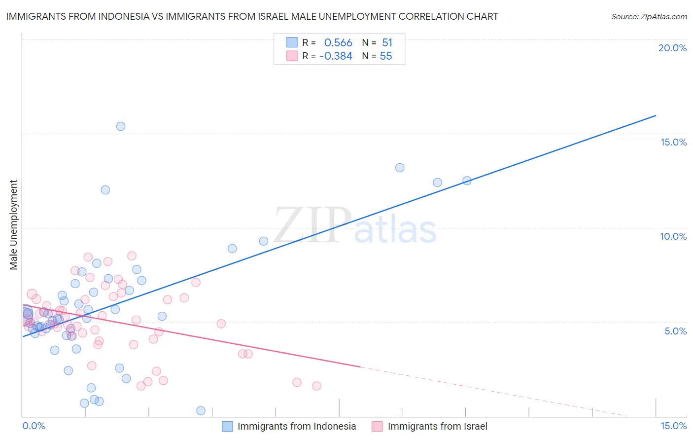 Immigrants from Indonesia vs Immigrants from Israel Male Unemployment