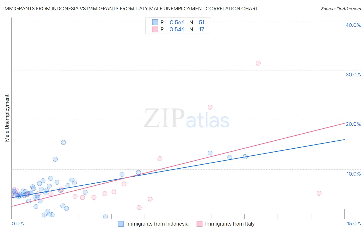 Immigrants from Indonesia vs Immigrants from Italy Male Unemployment