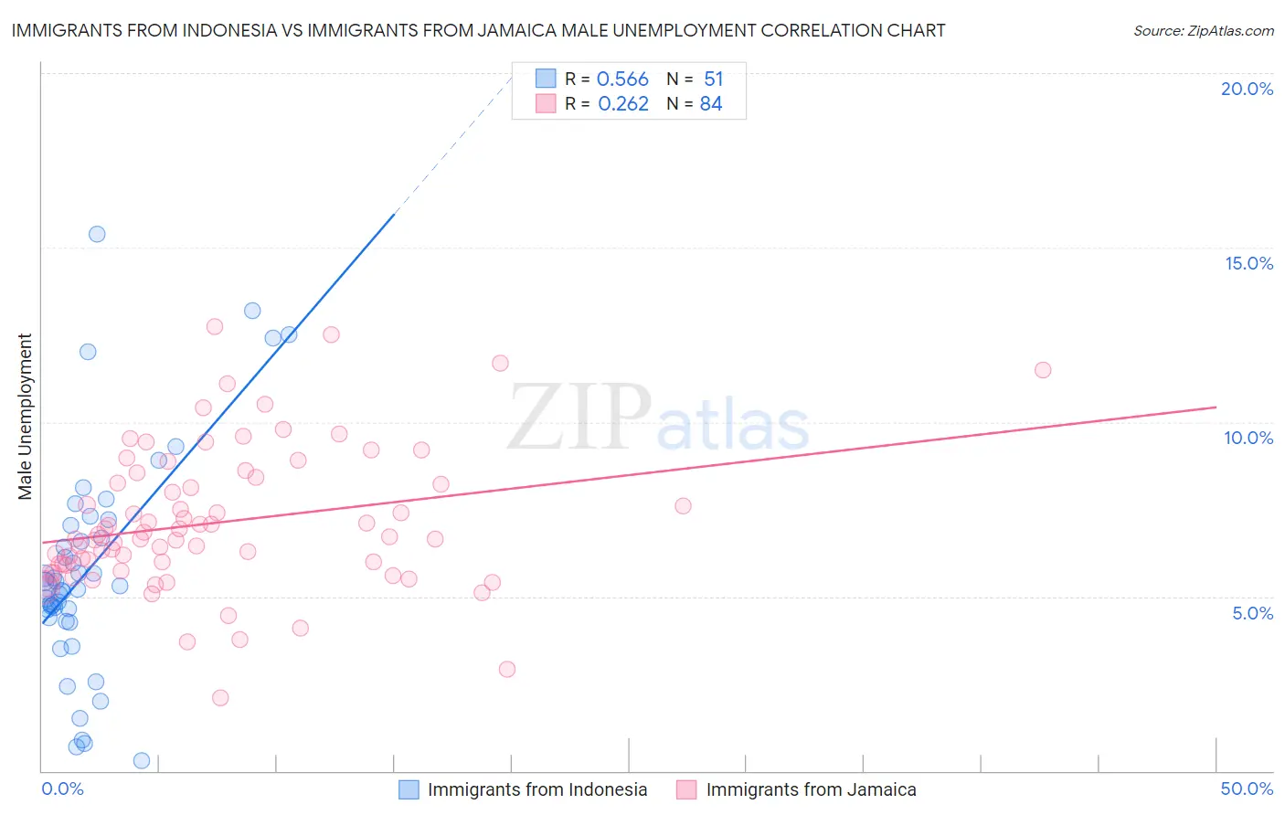Immigrants from Indonesia vs Immigrants from Jamaica Male Unemployment