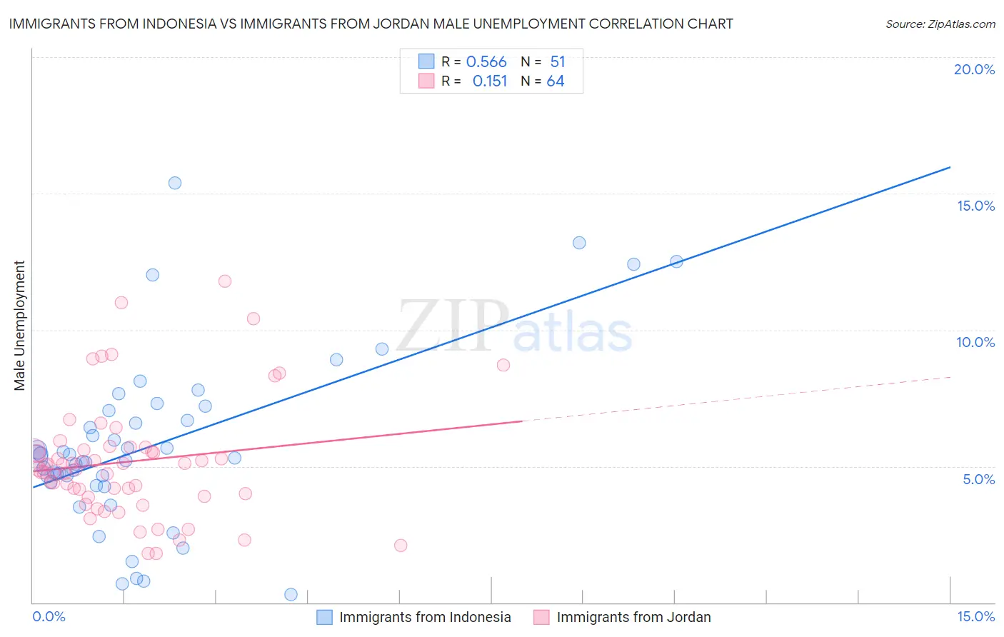 Immigrants from Indonesia vs Immigrants from Jordan Male Unemployment