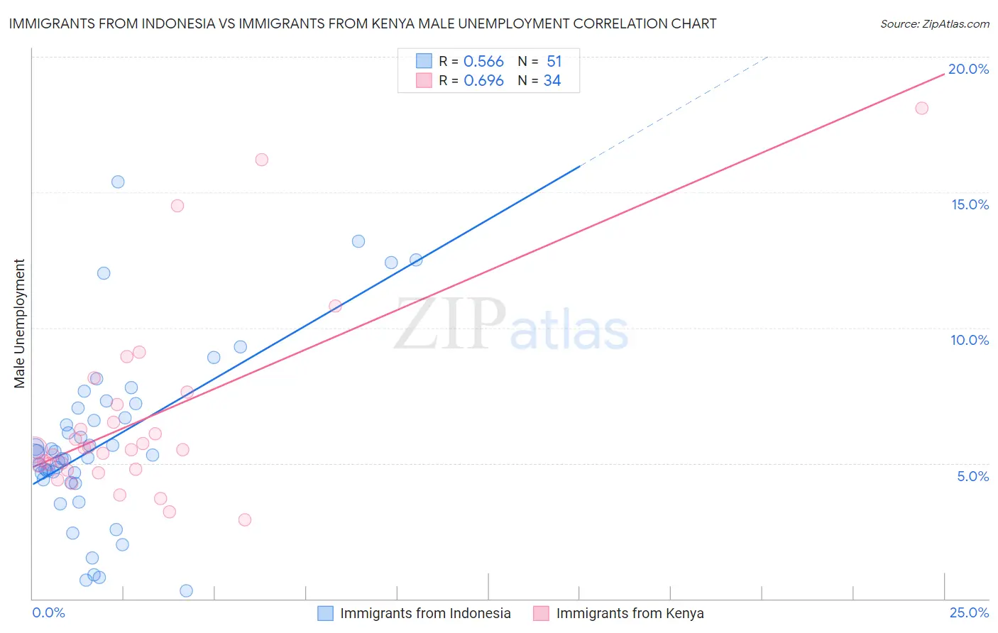 Immigrants from Indonesia vs Immigrants from Kenya Male Unemployment